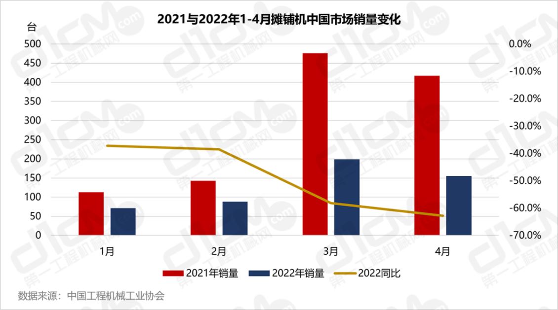 2022年4月销售辽宁摊铺机155台，同比下降62.8%