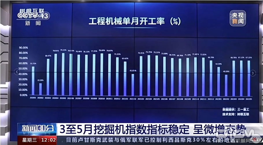 央视新闻 x 树根互联：5月辽宁工程机械开工率67.15%